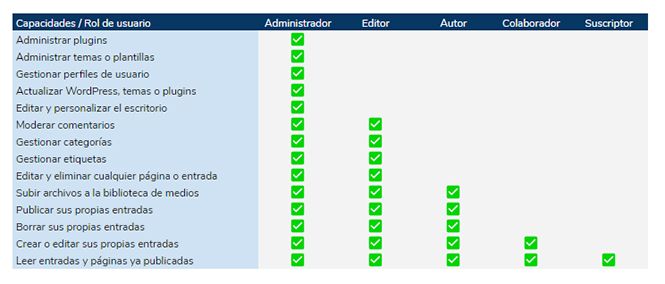 Los Roles de usuario