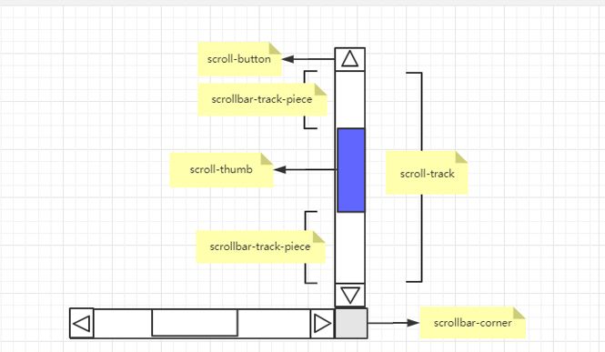 Componentes de la barra de scroll